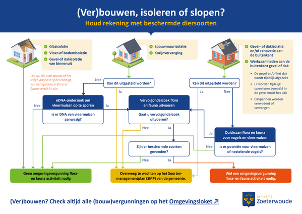 Stroomschema om te ontdekken of er een omgevingsvergunning nodig is. 