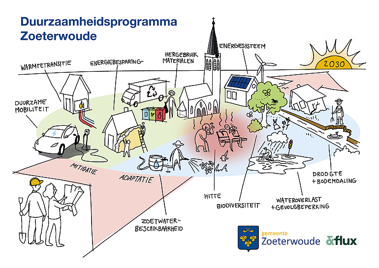 Visualisatie Duurzaamheidspogramma 2026-2030